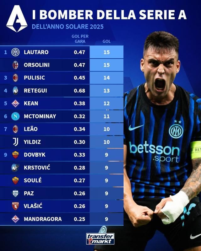 意甲2025年射手榜：劳塔罗15球并列第1，普利希奇14球第3